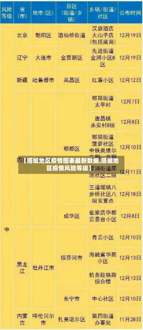 【塔城地区疫情图表最新数据,塔城地区疫情风险等级】-第3张图片