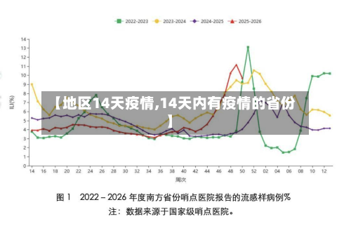 【地区14天疫情,14天内有疫情的省份】
