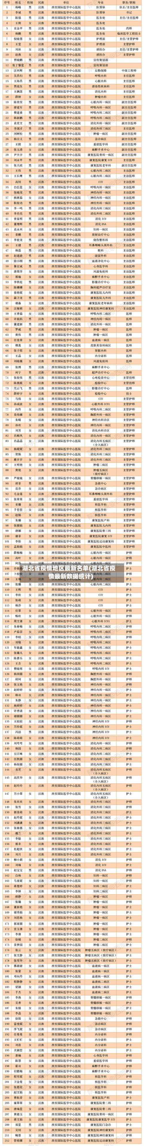 湖北省疫情地区最新名单(湖北省疫情最新数据统计)-第2张图片