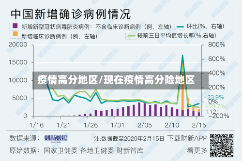 疫情高分地区/现在疫情高分险地区