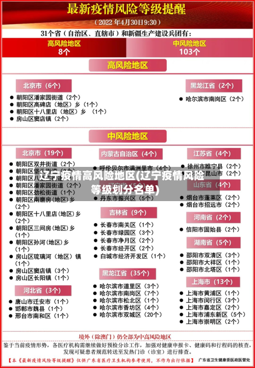 辽宁疫情高风险地区(辽宁疫情风险等级划分名单)