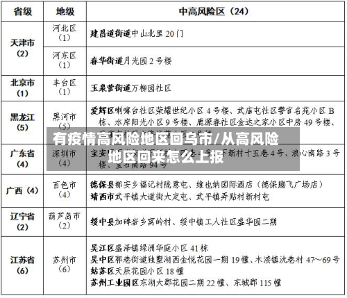 有疫情高风险地区回乌市/从高风险地区回来怎么上报-第2张图片
